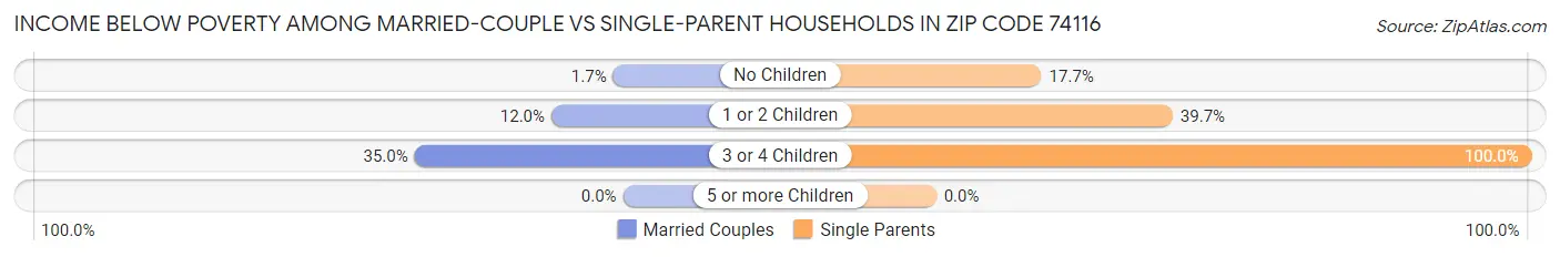 Income Below Poverty Among Married-Couple vs Single-Parent Households in Zip Code 74116