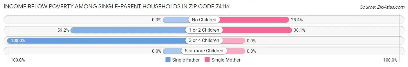 Income Below Poverty Among Single-Parent Households in Zip Code 74116