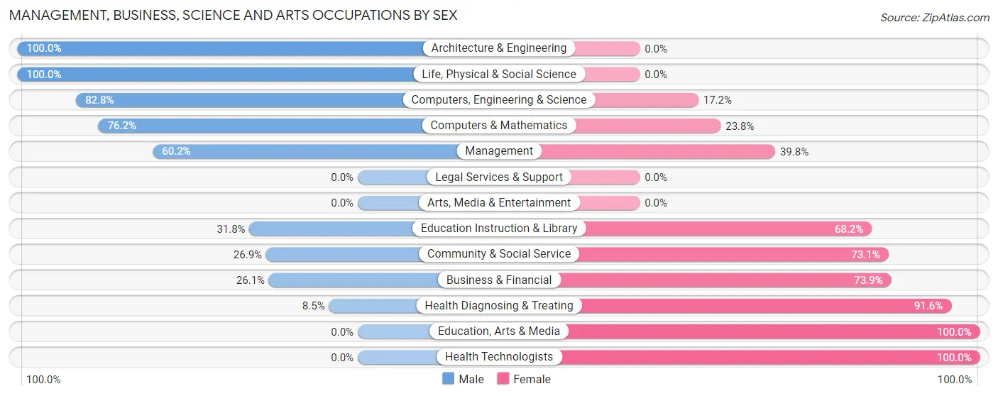 Management, Business, Science and Arts Occupations by Sex in Zip Code 74116