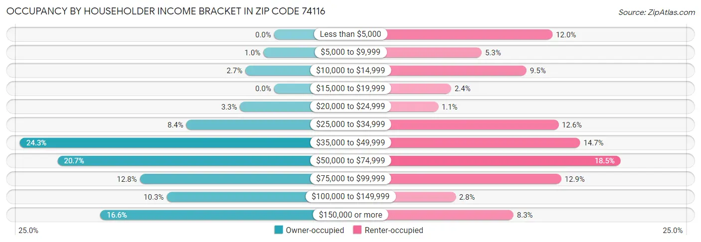Occupancy by Householder Income Bracket in Zip Code 74116