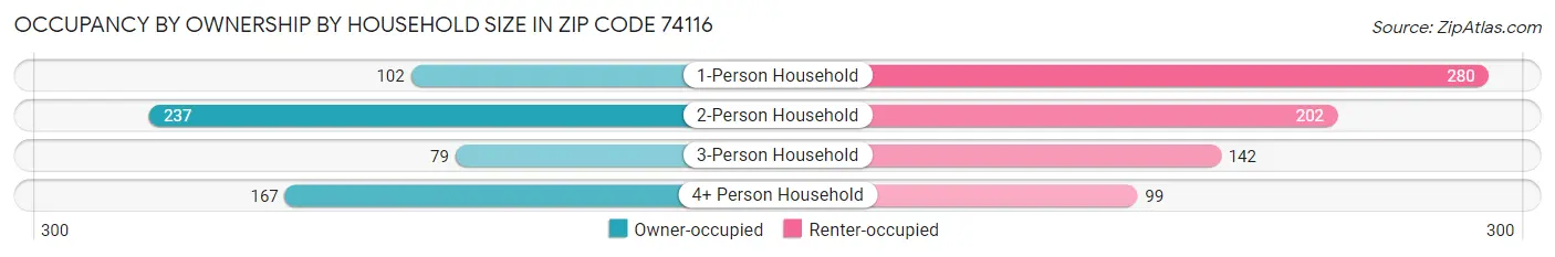 Occupancy by Ownership by Household Size in Zip Code 74116