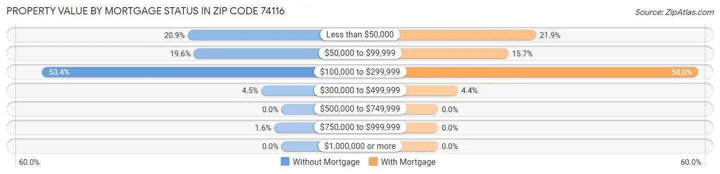 Property Value by Mortgage Status in Zip Code 74116