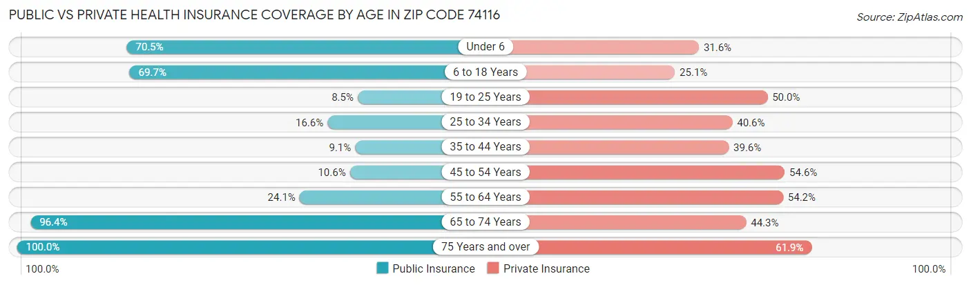 Public vs Private Health Insurance Coverage by Age in Zip Code 74116