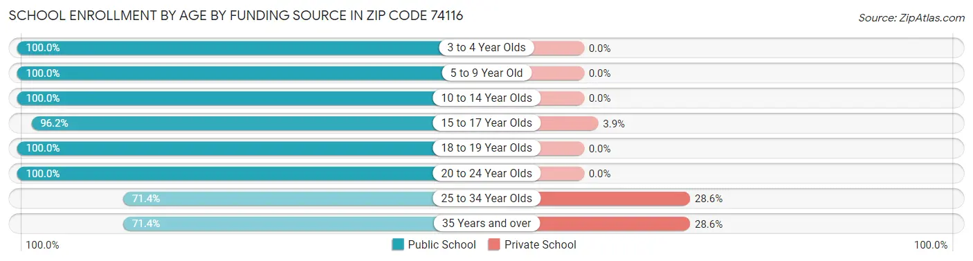 School Enrollment by Age by Funding Source in Zip Code 74116
