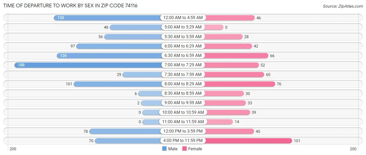 Time of Departure to Work by Sex in Zip Code 74116