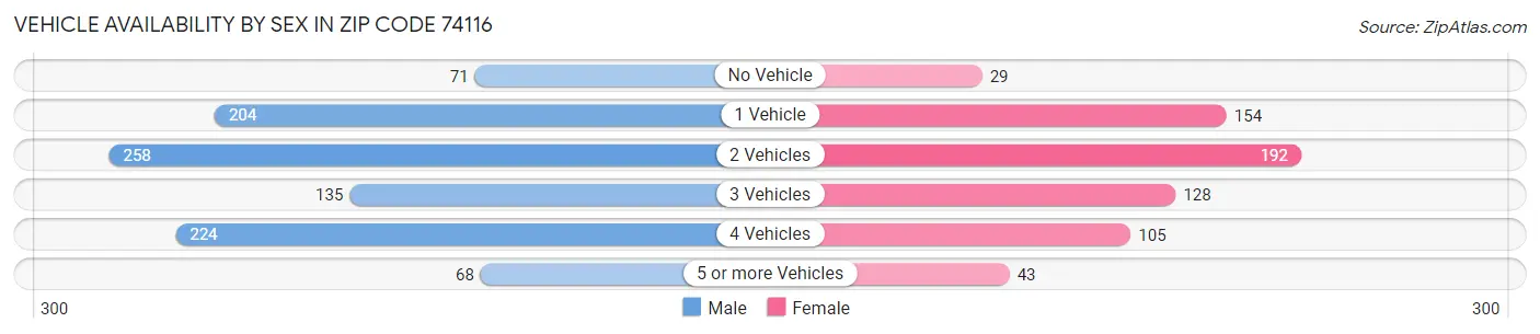 Vehicle Availability by Sex in Zip Code 74116