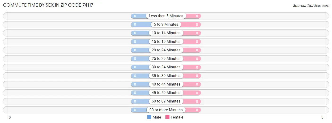 Commute Time by Sex in Zip Code 74117