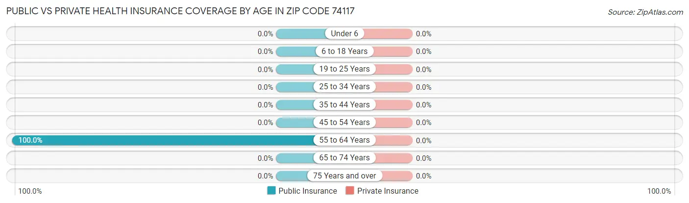 Public vs Private Health Insurance Coverage by Age in Zip Code 74117