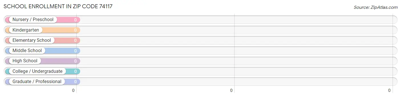 School Enrollment in Zip Code 74117