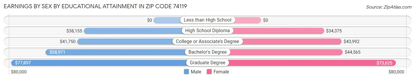 Earnings by Sex by Educational Attainment in Zip Code 74119