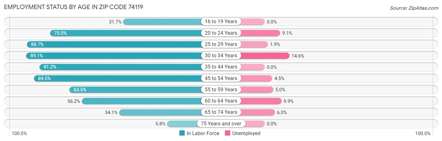 Employment Status by Age in Zip Code 74119