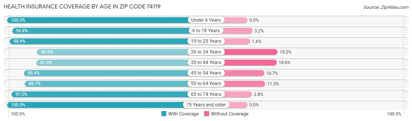Health Insurance Coverage by Age in Zip Code 74119