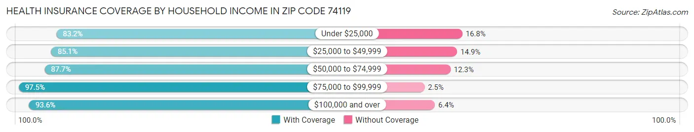 Health Insurance Coverage by Household Income in Zip Code 74119