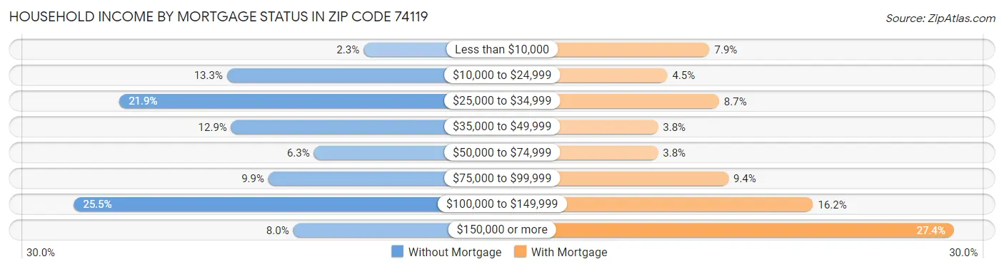 Household Income by Mortgage Status in Zip Code 74119