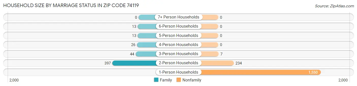 Household Size by Marriage Status in Zip Code 74119