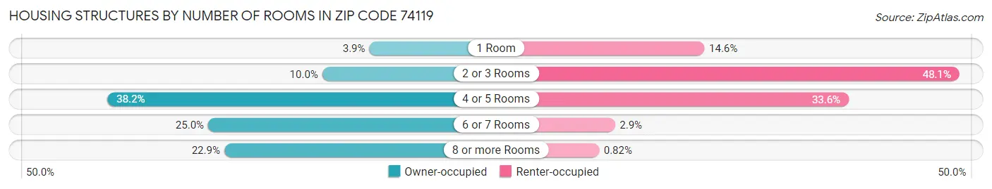 Housing Structures by Number of Rooms in Zip Code 74119