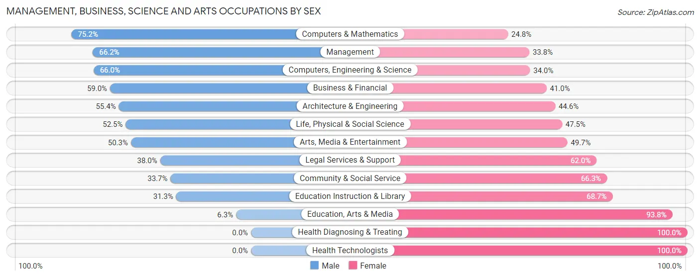 Management, Business, Science and Arts Occupations by Sex in Zip Code 74119