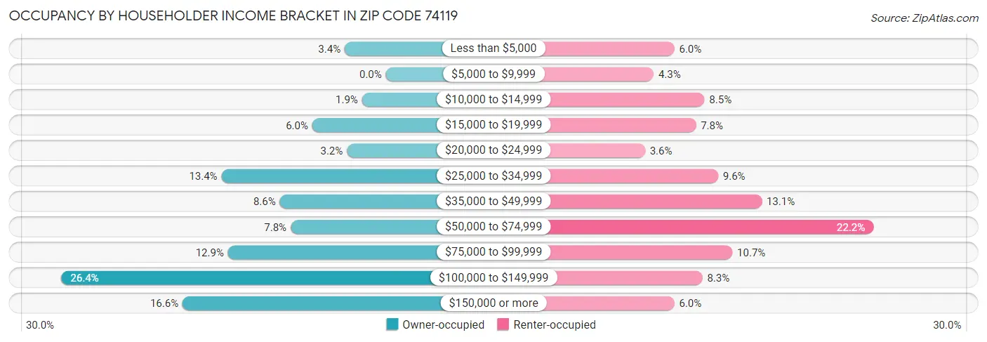 Occupancy by Householder Income Bracket in Zip Code 74119