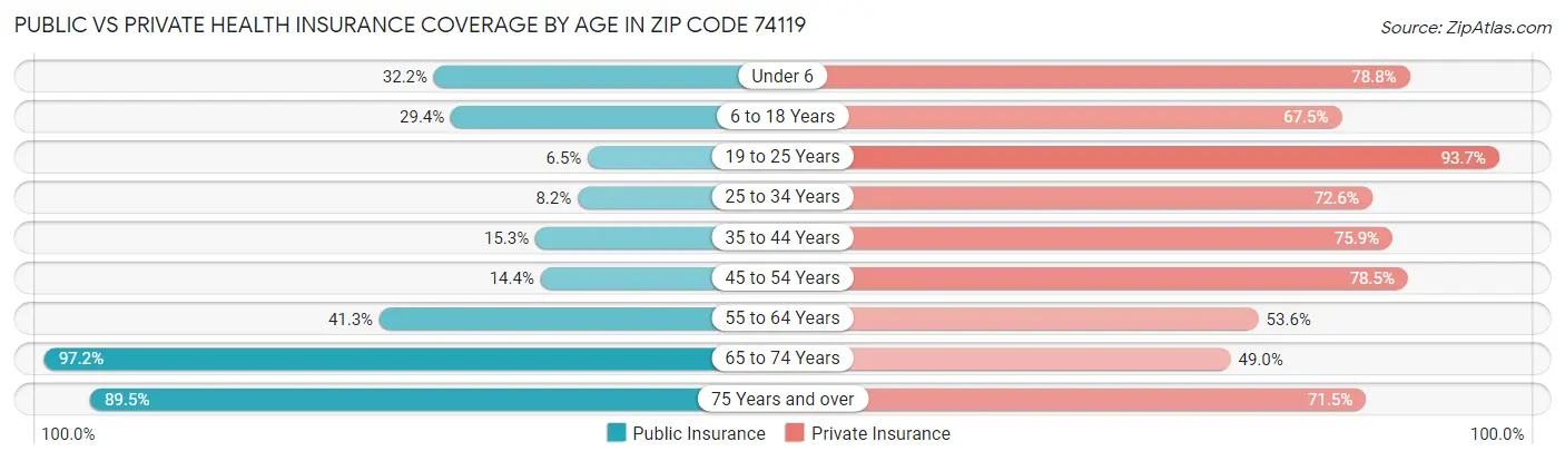 Public vs Private Health Insurance Coverage by Age in Zip Code 74119