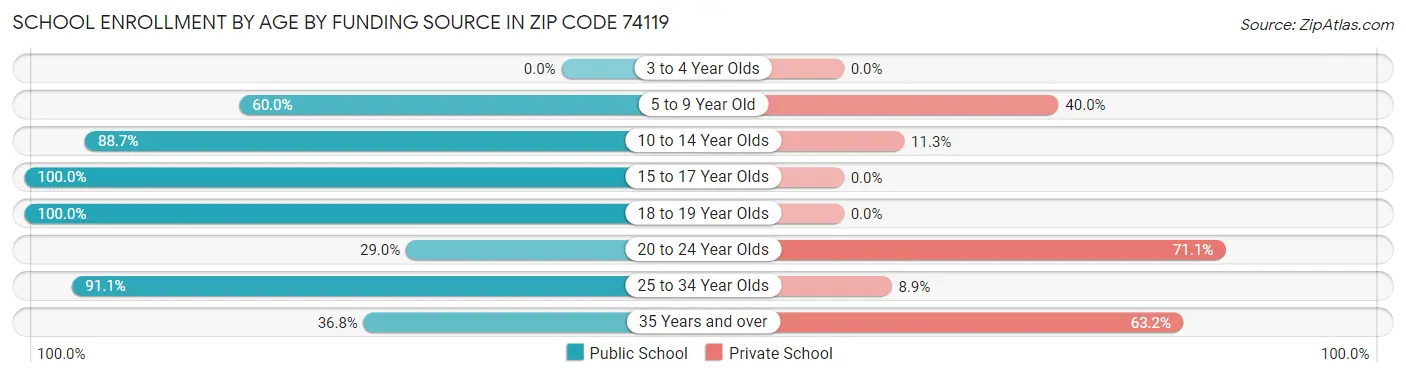 School Enrollment by Age by Funding Source in Zip Code 74119