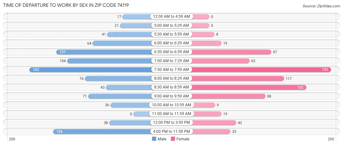 Time of Departure to Work by Sex in Zip Code 74119