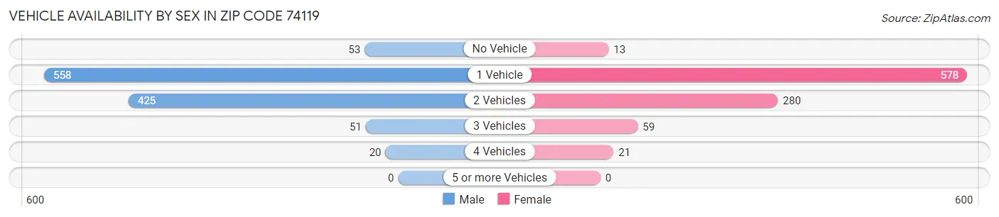 Vehicle Availability by Sex in Zip Code 74119