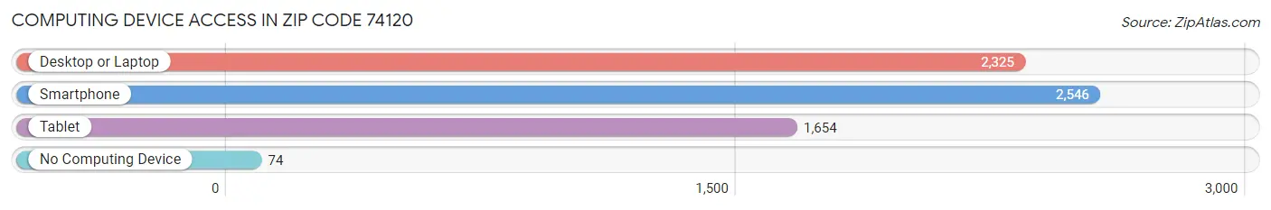 Computing Device Access in Zip Code 74120