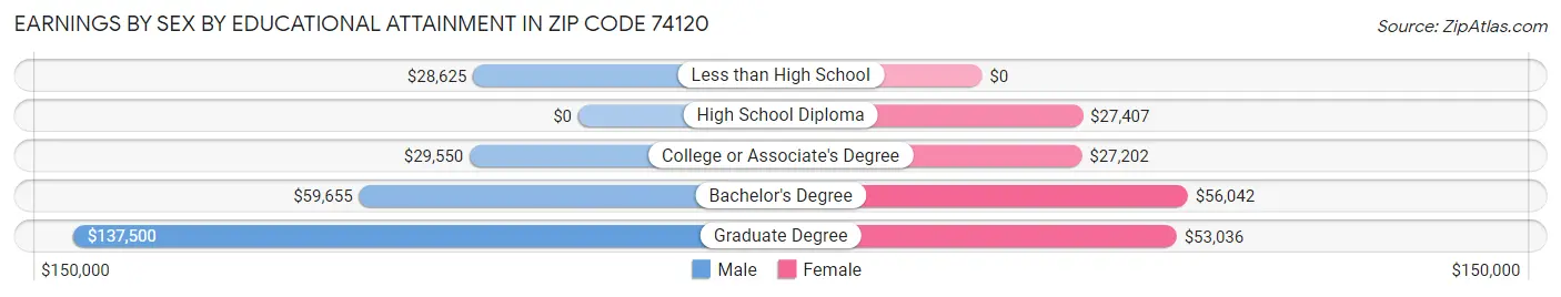 Earnings by Sex by Educational Attainment in Zip Code 74120