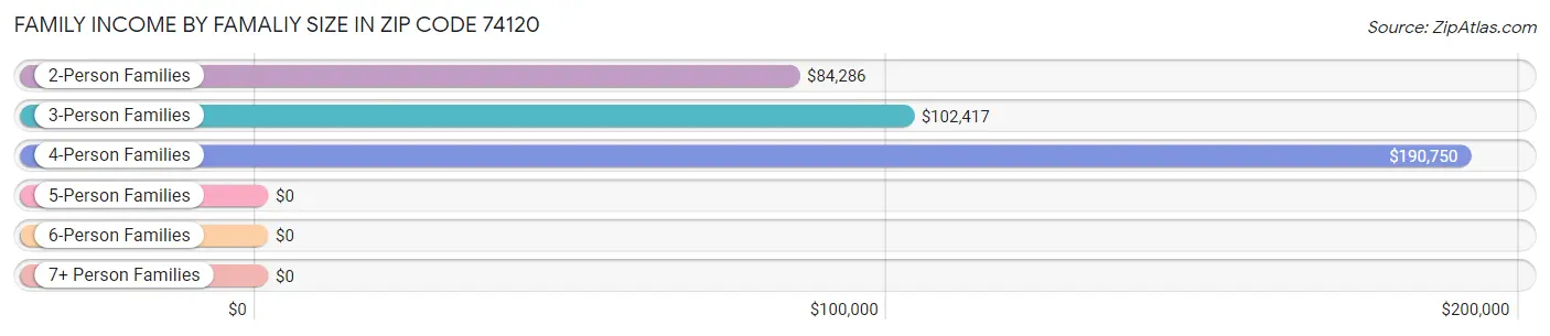 Family Income by Famaliy Size in Zip Code 74120