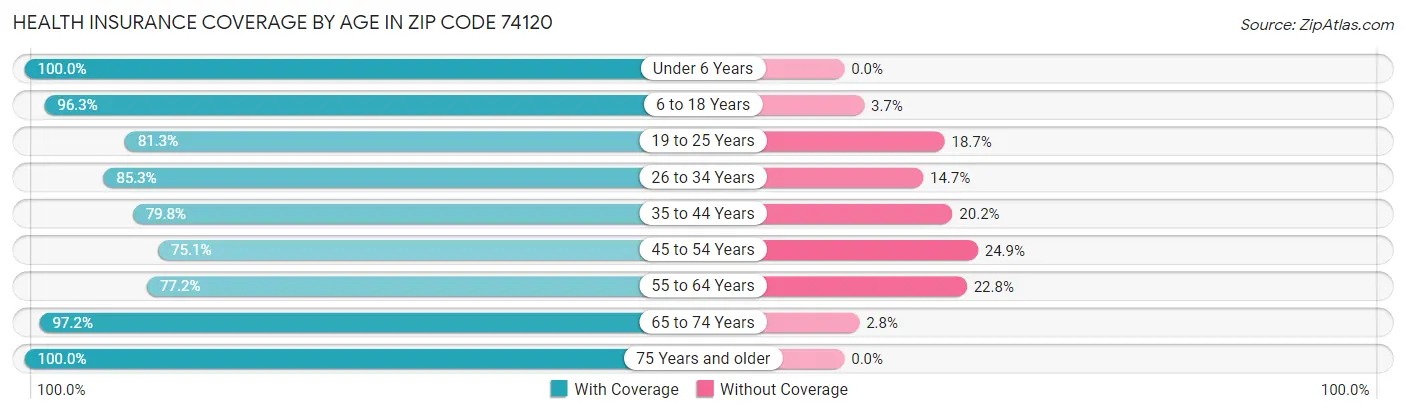 Health Insurance Coverage by Age in Zip Code 74120