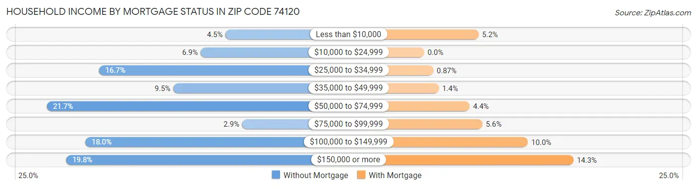 Household Income by Mortgage Status in Zip Code 74120