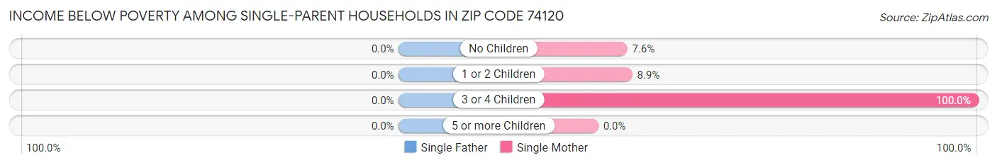 Income Below Poverty Among Single-Parent Households in Zip Code 74120