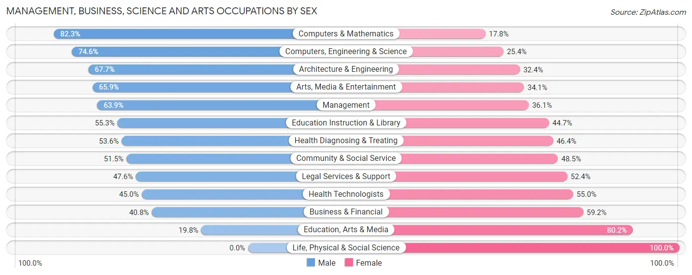 Management, Business, Science and Arts Occupations by Sex in Zip Code 74120