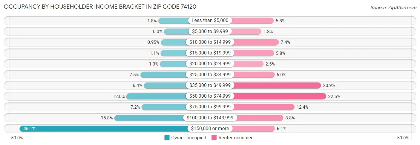 Occupancy by Householder Income Bracket in Zip Code 74120