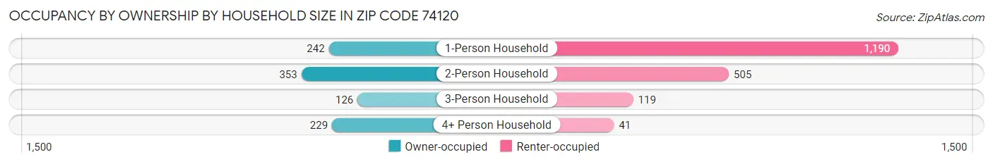 Occupancy by Ownership by Household Size in Zip Code 74120