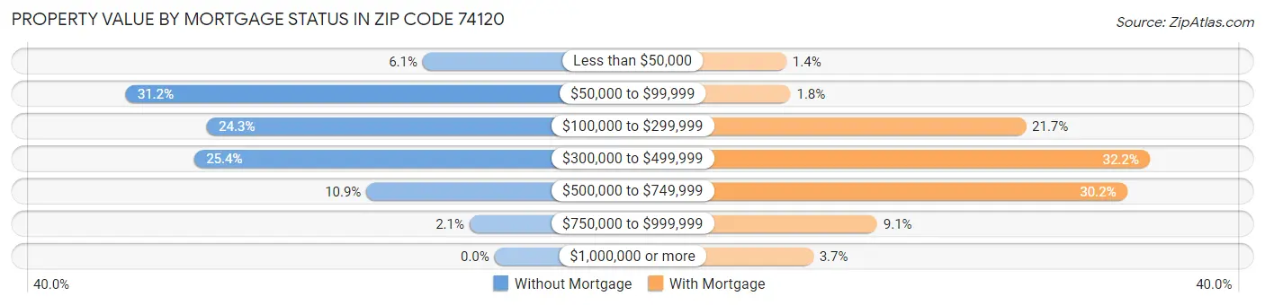Property Value by Mortgage Status in Zip Code 74120