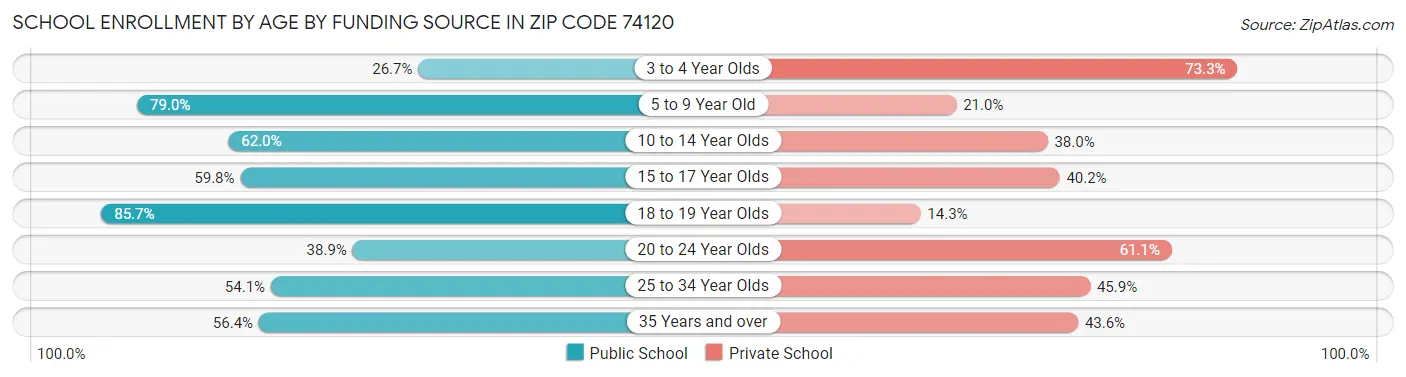 School Enrollment by Age by Funding Source in Zip Code 74120