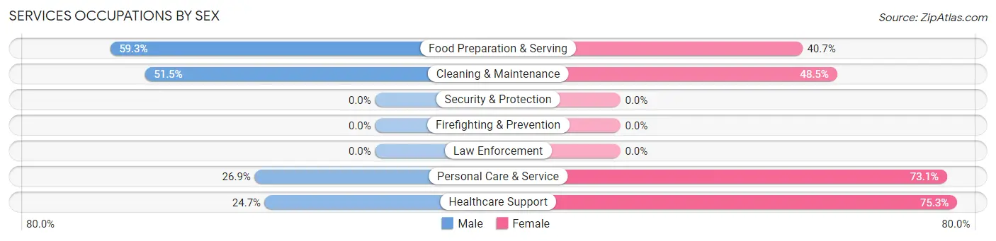 Services Occupations by Sex in Zip Code 74120