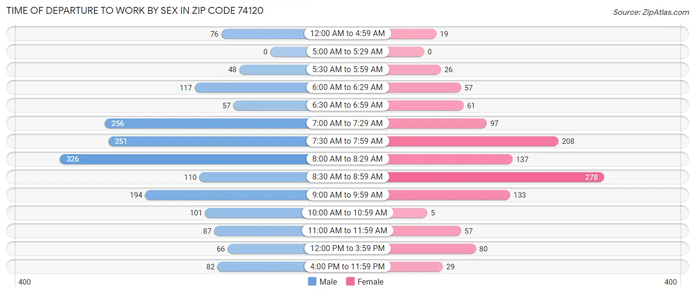 Time of Departure to Work by Sex in Zip Code 74120