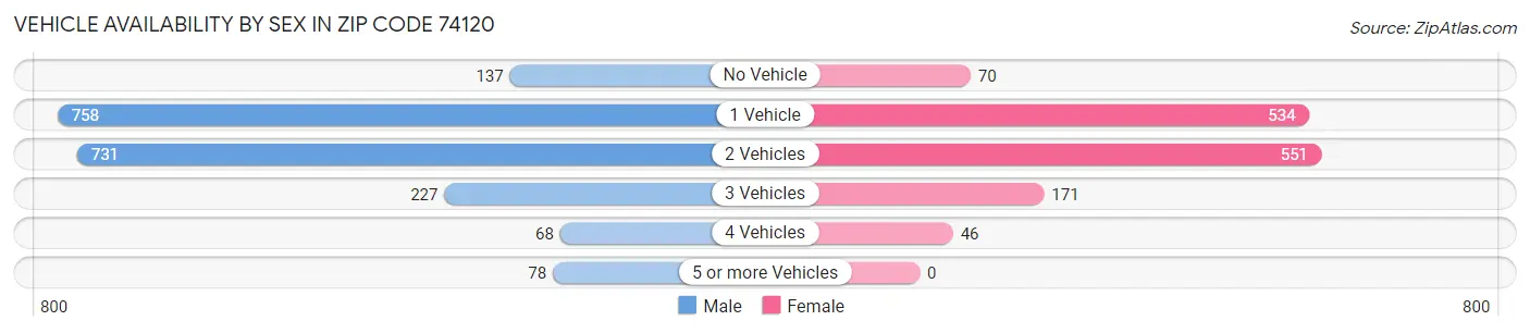 Vehicle Availability by Sex in Zip Code 74120