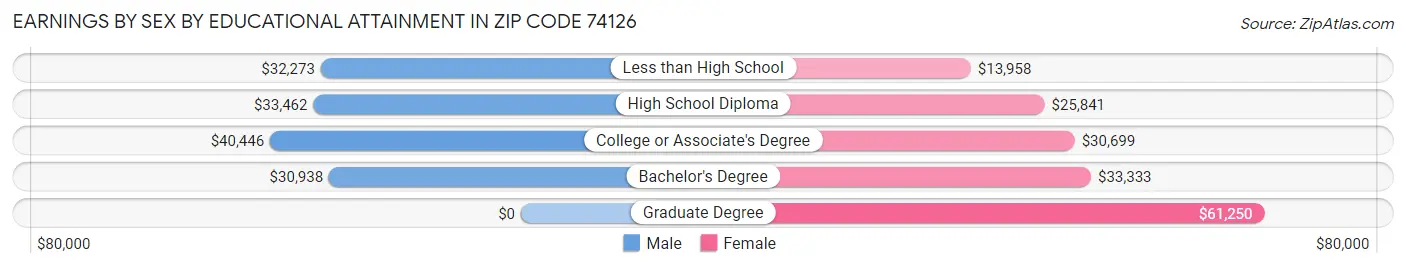 Earnings by Sex by Educational Attainment in Zip Code 74126