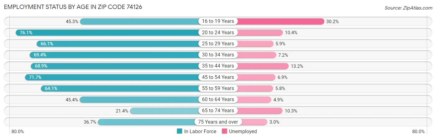 Employment Status by Age in Zip Code 74126