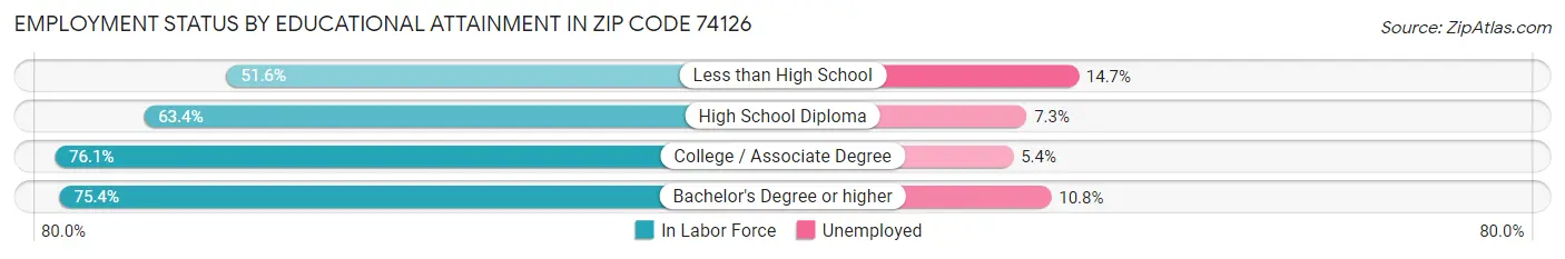 Employment Status by Educational Attainment in Zip Code 74126