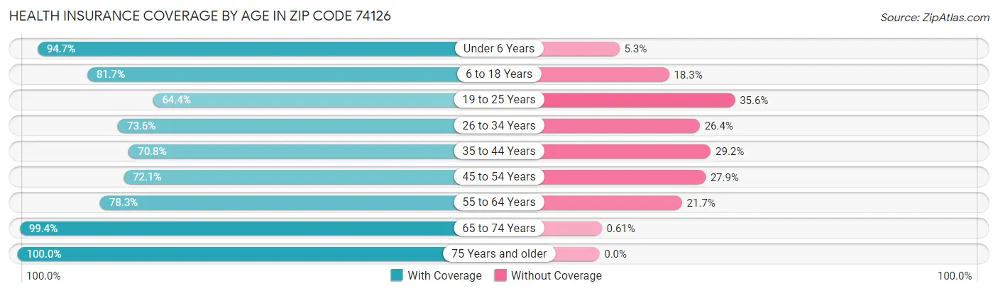 Health Insurance Coverage by Age in Zip Code 74126