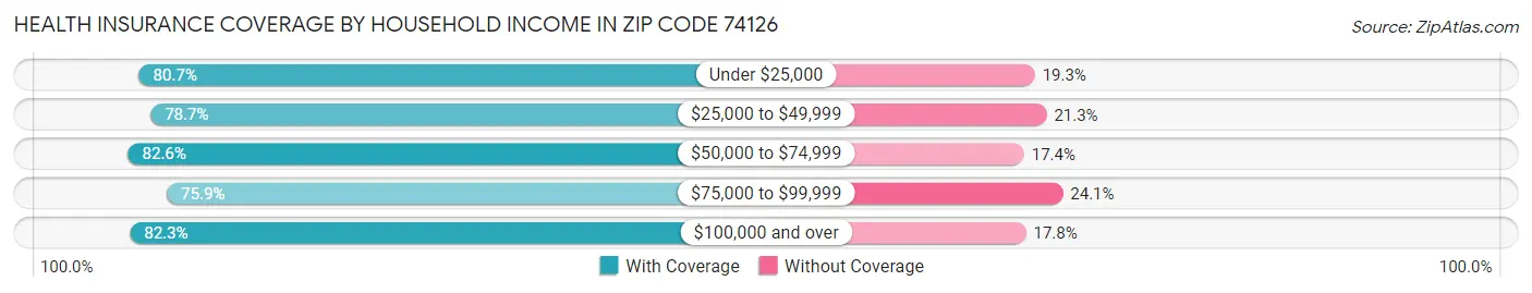 Health Insurance Coverage by Household Income in Zip Code 74126