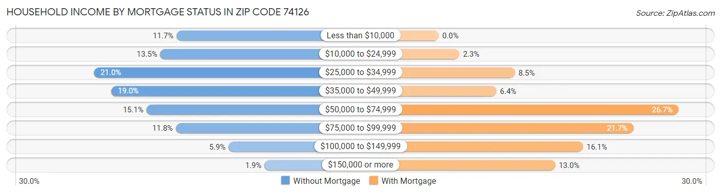 Household Income by Mortgage Status in Zip Code 74126