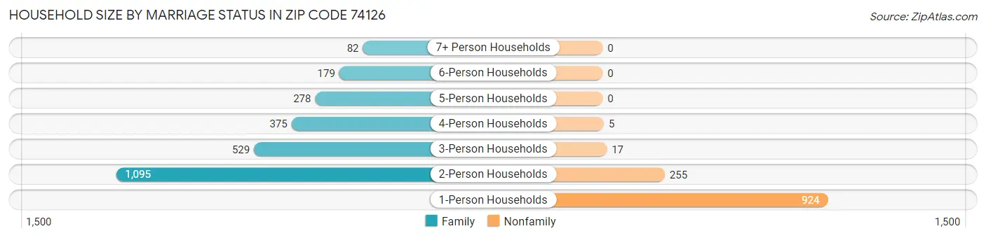 Household Size by Marriage Status in Zip Code 74126