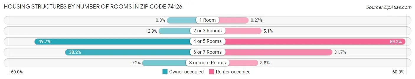 Housing Structures by Number of Rooms in Zip Code 74126