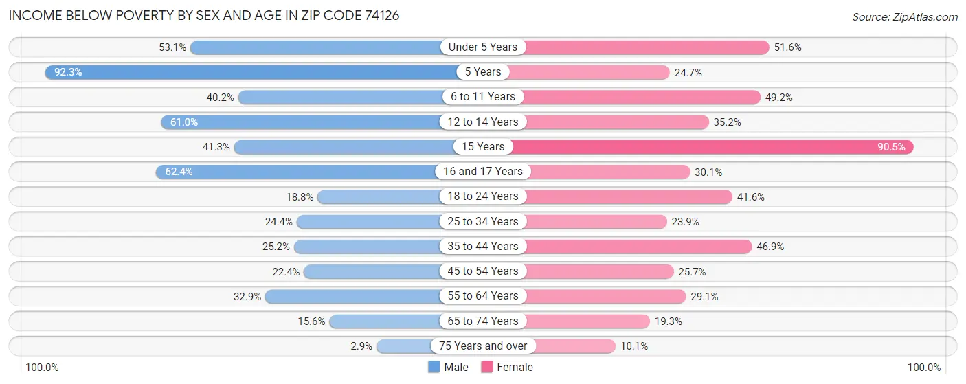 Income Below Poverty by Sex and Age in Zip Code 74126