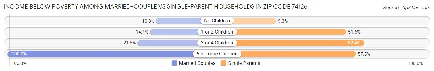 Income Below Poverty Among Married-Couple vs Single-Parent Households in Zip Code 74126